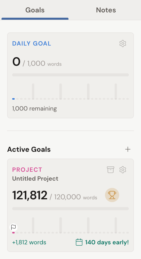 The Goals tab in a project's right sidebar: a Daily Goal card showing 0 of 1,000 words with 1,000 remaining, and below it an Active Goals section with a Project card showing 121,812 of 120,000 words, a trophy, +1,812 words, and 140 days early.