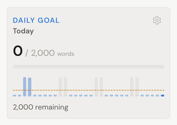 The dashboard Daily Goal tile showing today's word count against a 2,000-word target, with the daily progress sparkline below.